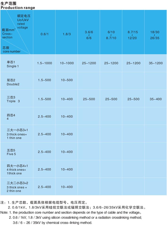 26-35kv及以下交联聚乙烯绝缘电力电缆4