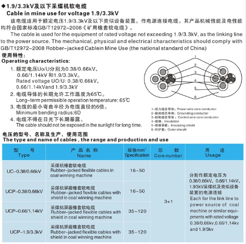 1.9-3.3矿用橡套软电缆